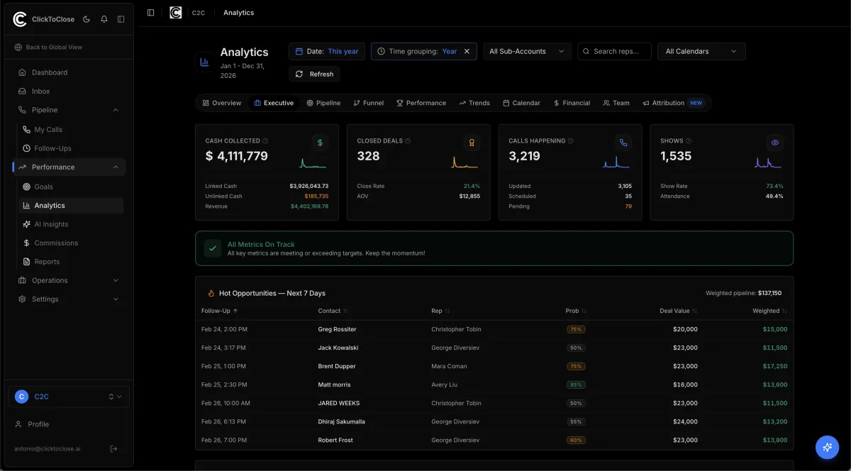 ClickToClose executive sales analytics view for pipeline, revenue, cash collected, and team performance