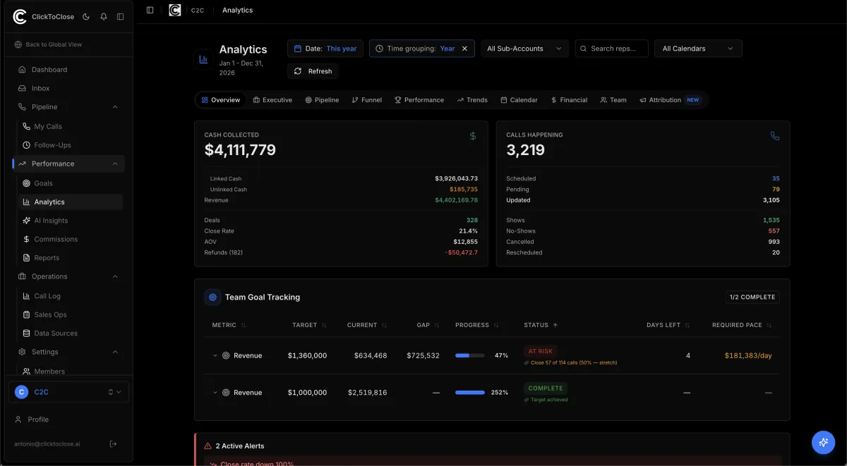 GoHighLevel integration dashboard in ClickToClose