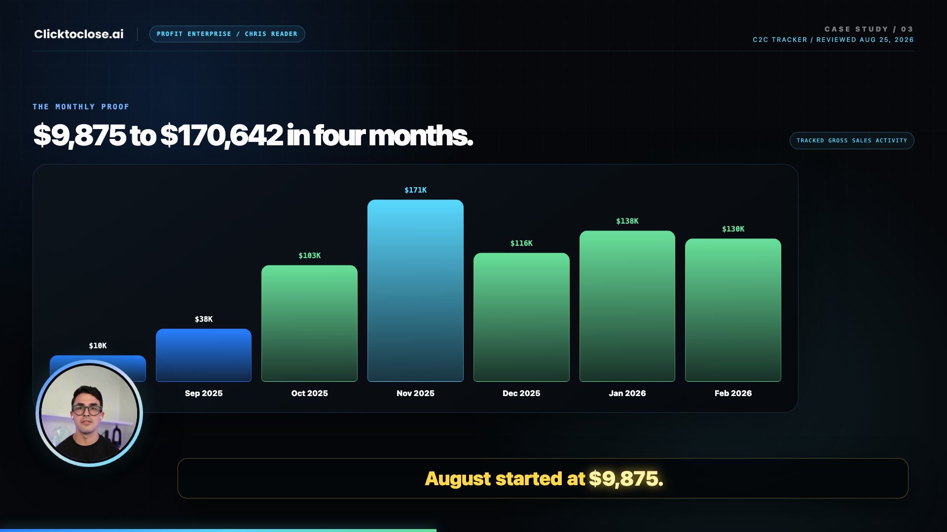 Monthly sales chart growing from 9,875 dollars to 170,642 dollars