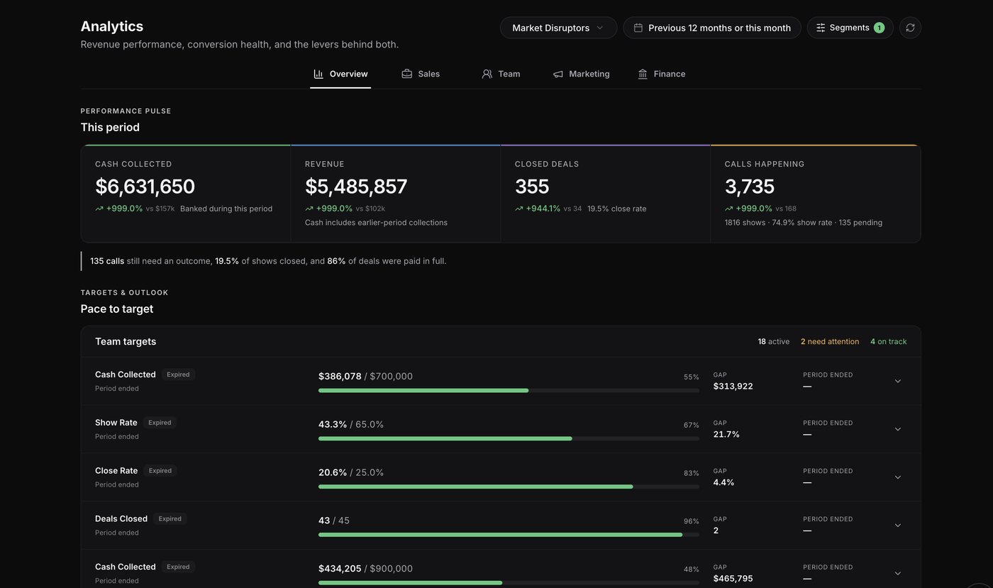 ClickToClose sales dashboard for Market Disruptors