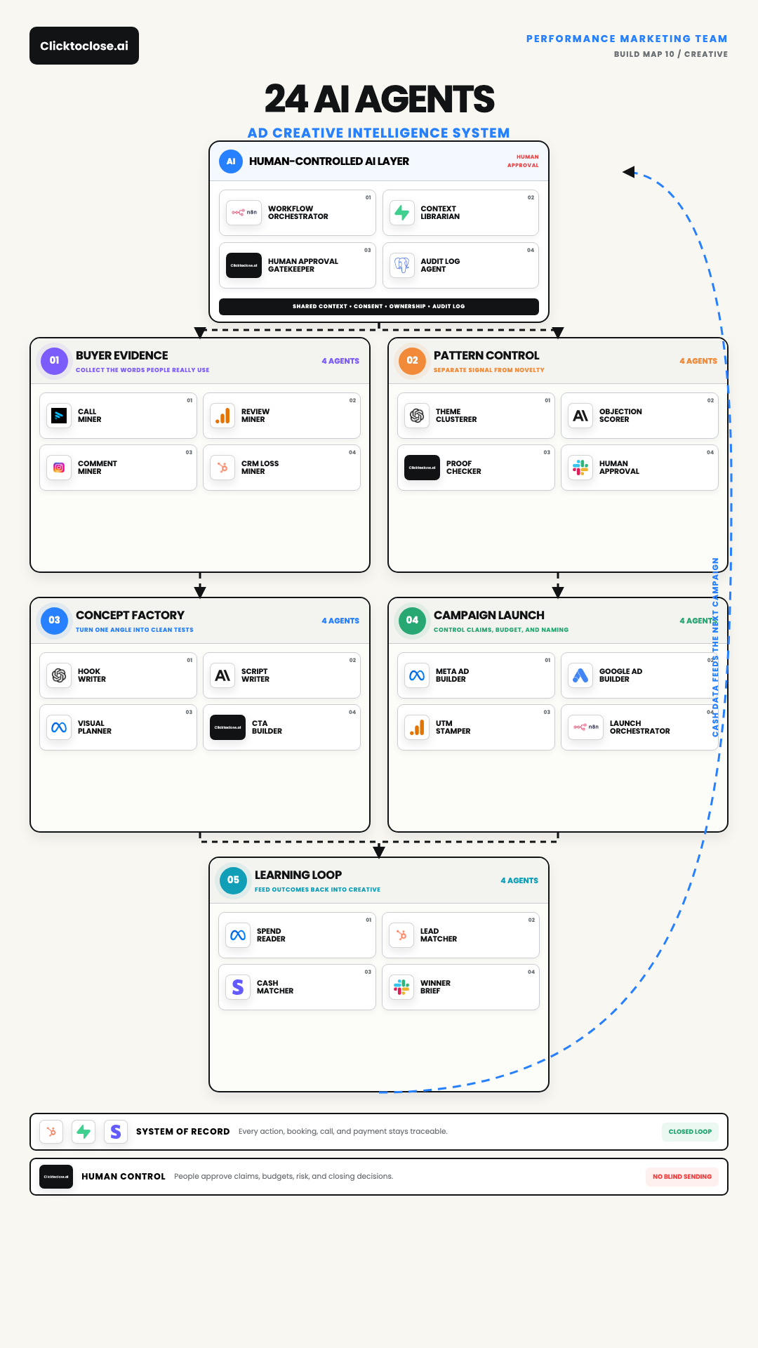 AI Ad Creative System: A 24-Agent Evidence-to-Ad Map