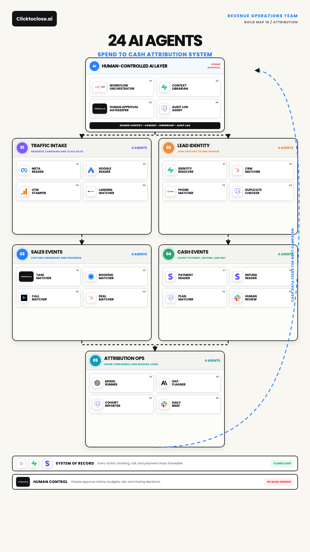 AI Revenue Attribution System: A 24-Agent Spend-to-Cash Map