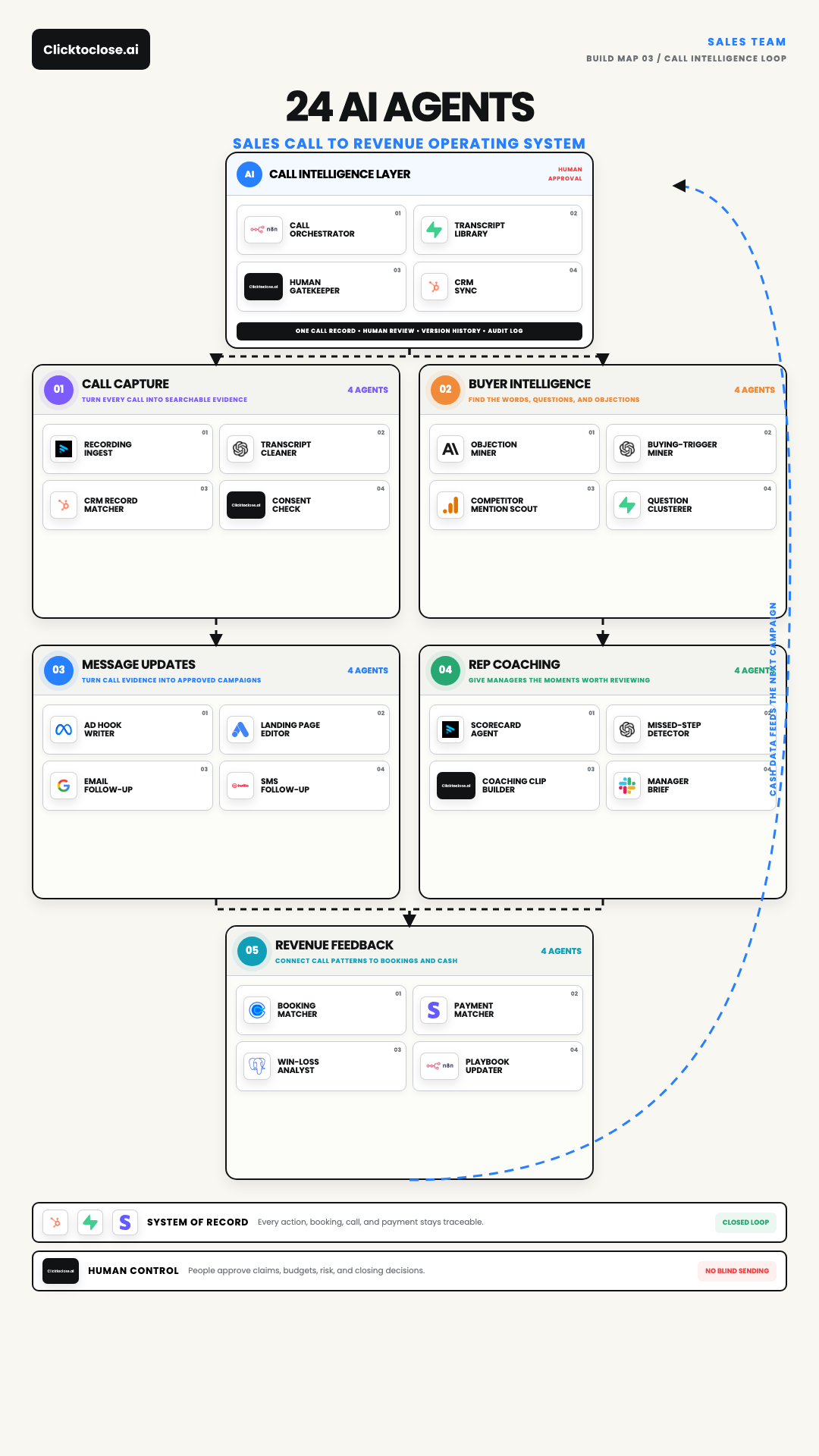 AI Sales Call Analysis: The 24-Agent Revenue Loop
