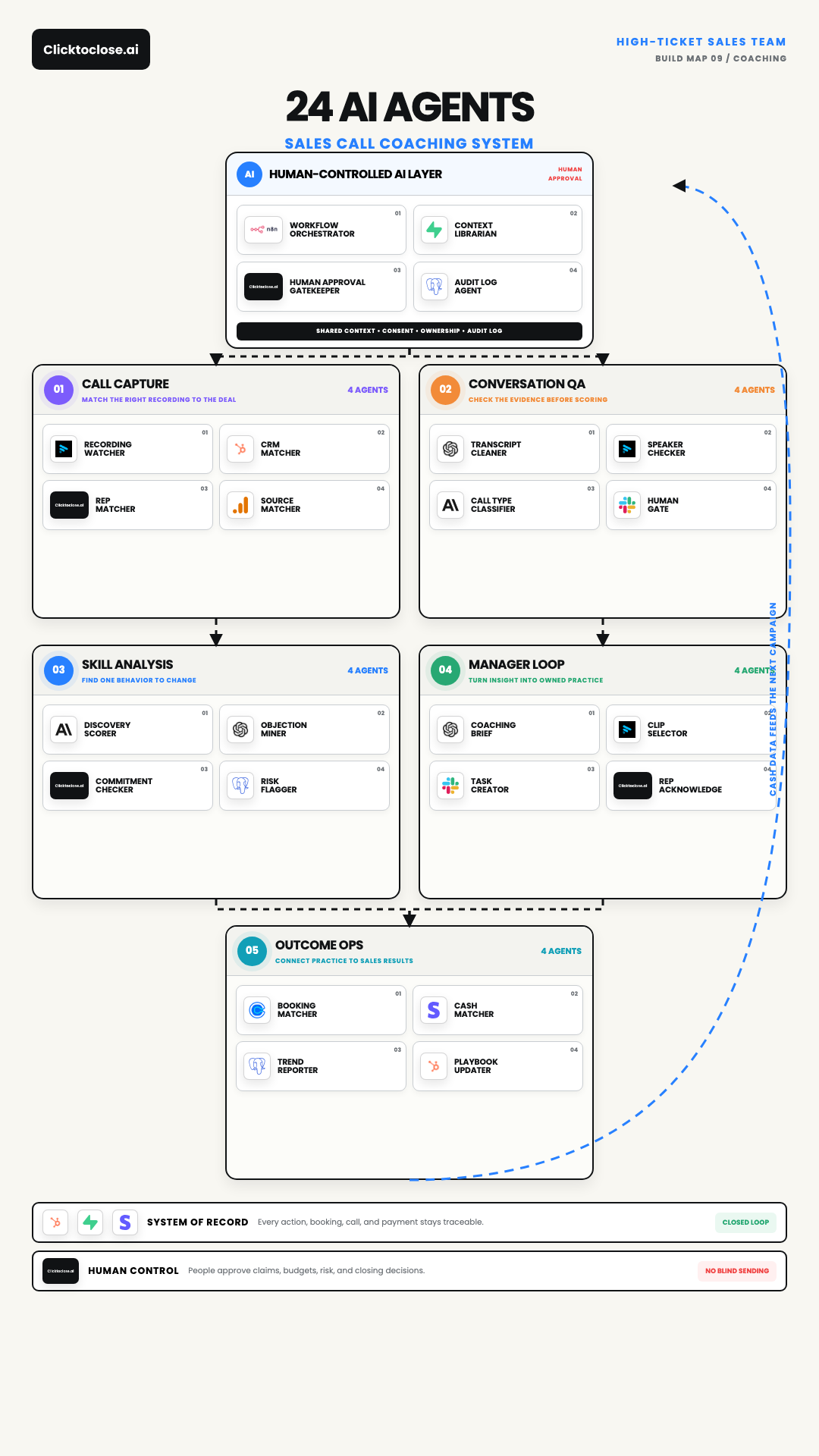 AI Sales Coaching System: A 24-Agent Call Review Map
