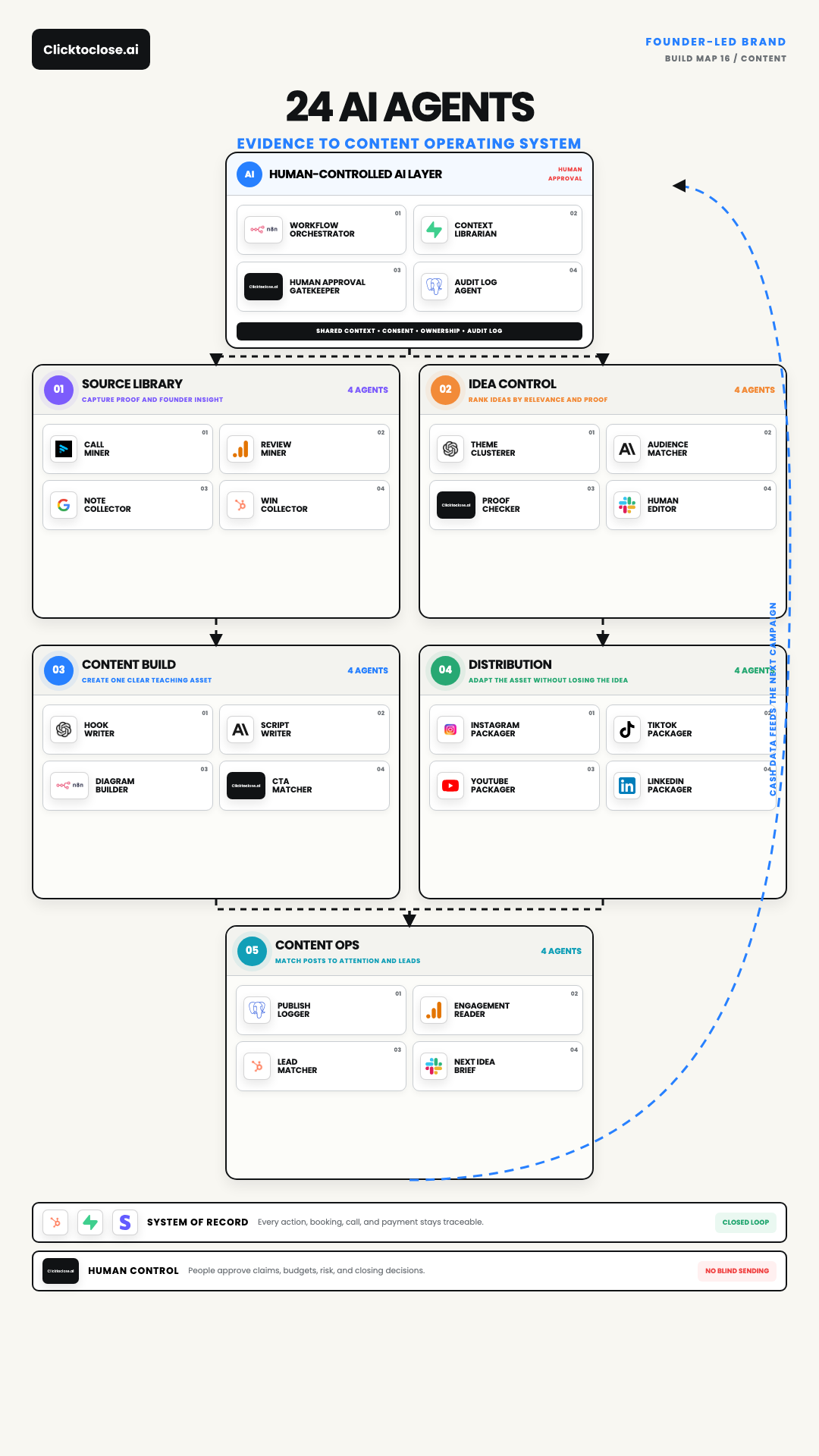 AI Content Operating System: A 24-Agent Evidence-to-Post Map