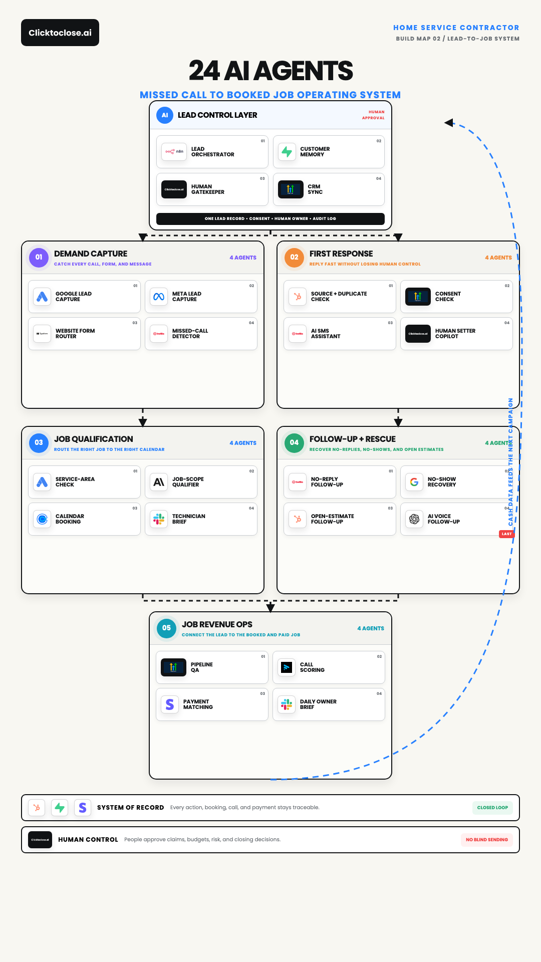 AI Lead Follow-Up for Contractors: The 24-Agent Map