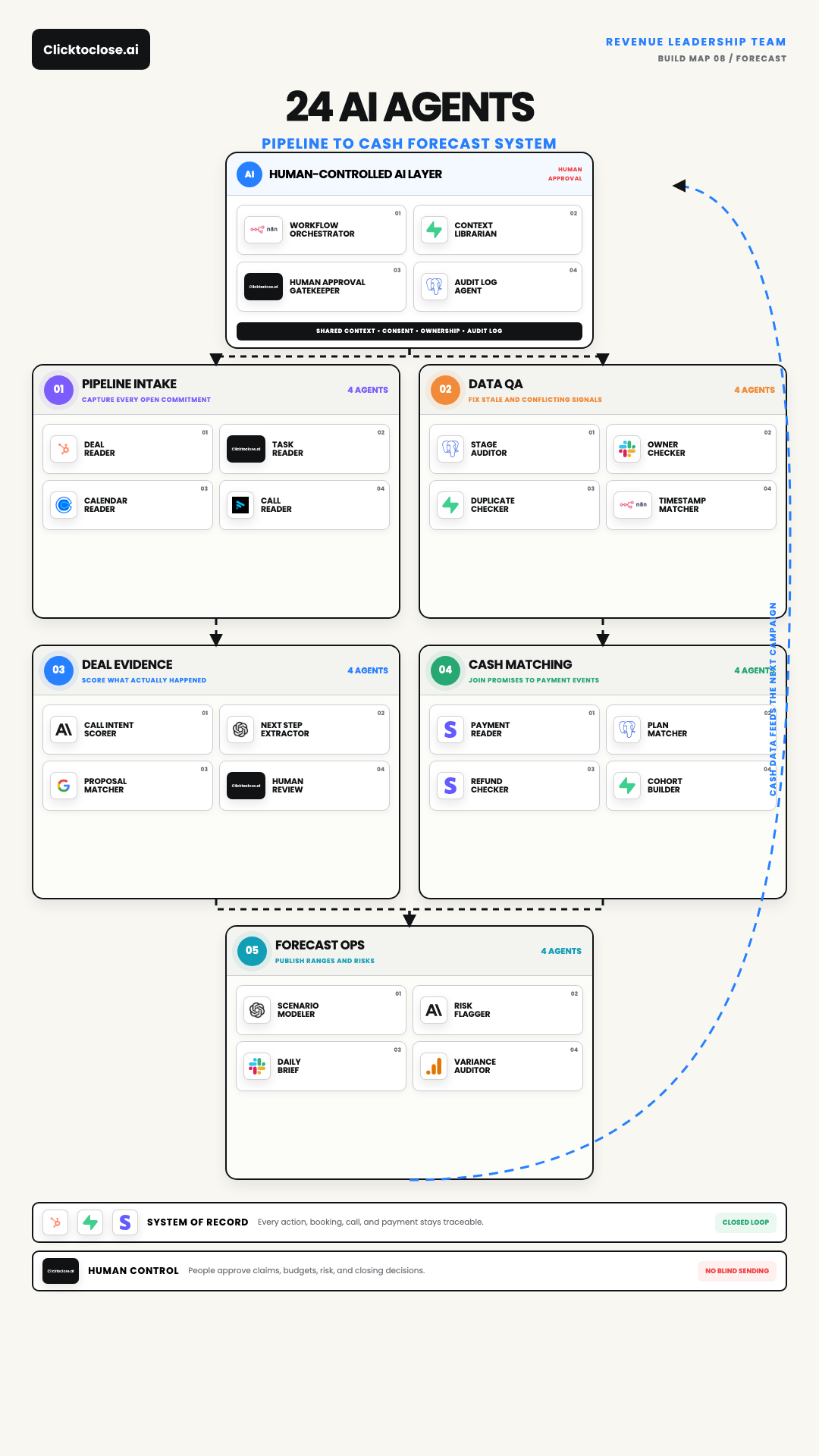 AI Sales Forecast System: A 24-Agent Pipeline-to-Cash Map