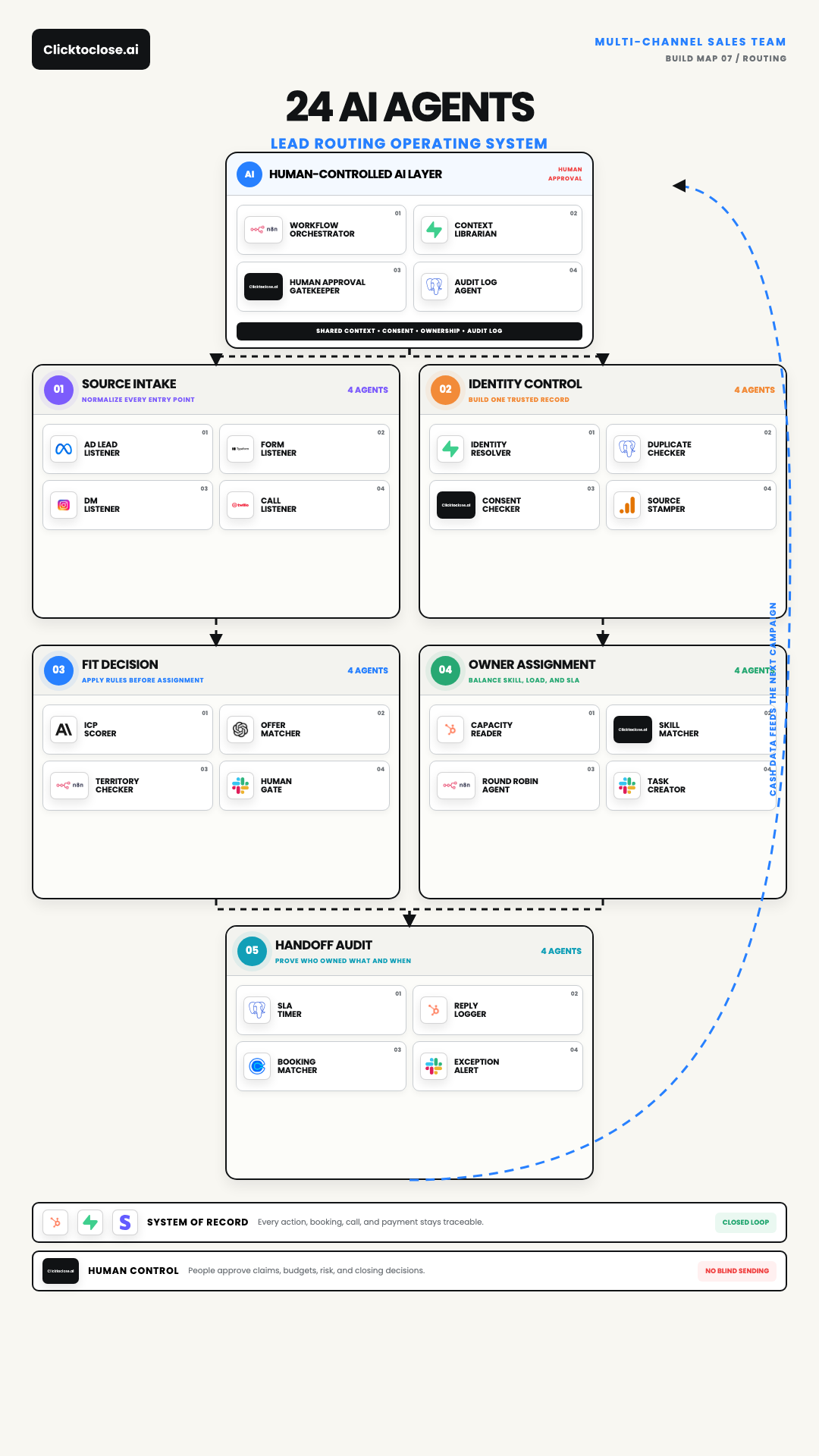 AI Lead Routing System: A 24-Agent Ownership Map