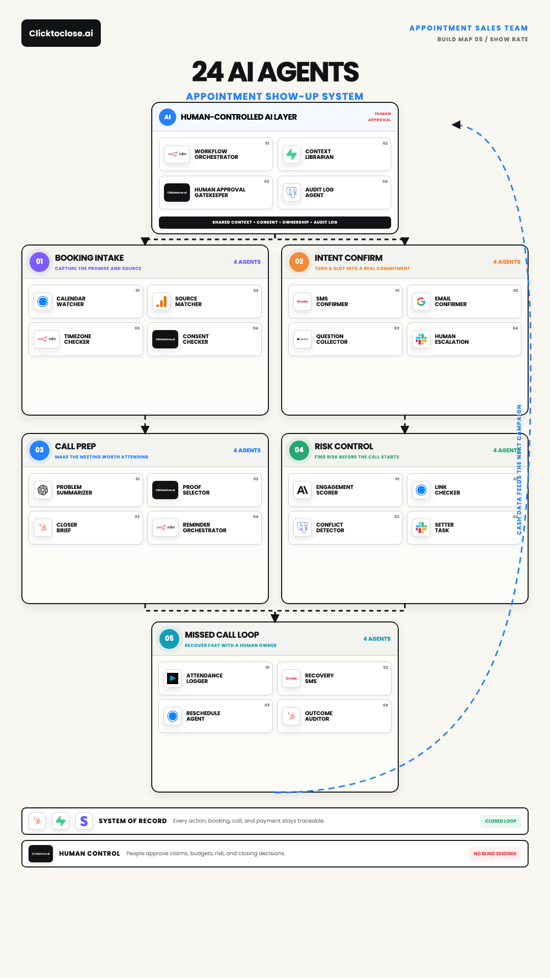 AI No-Show Recovery System: A 24-Agent Appointment Map
