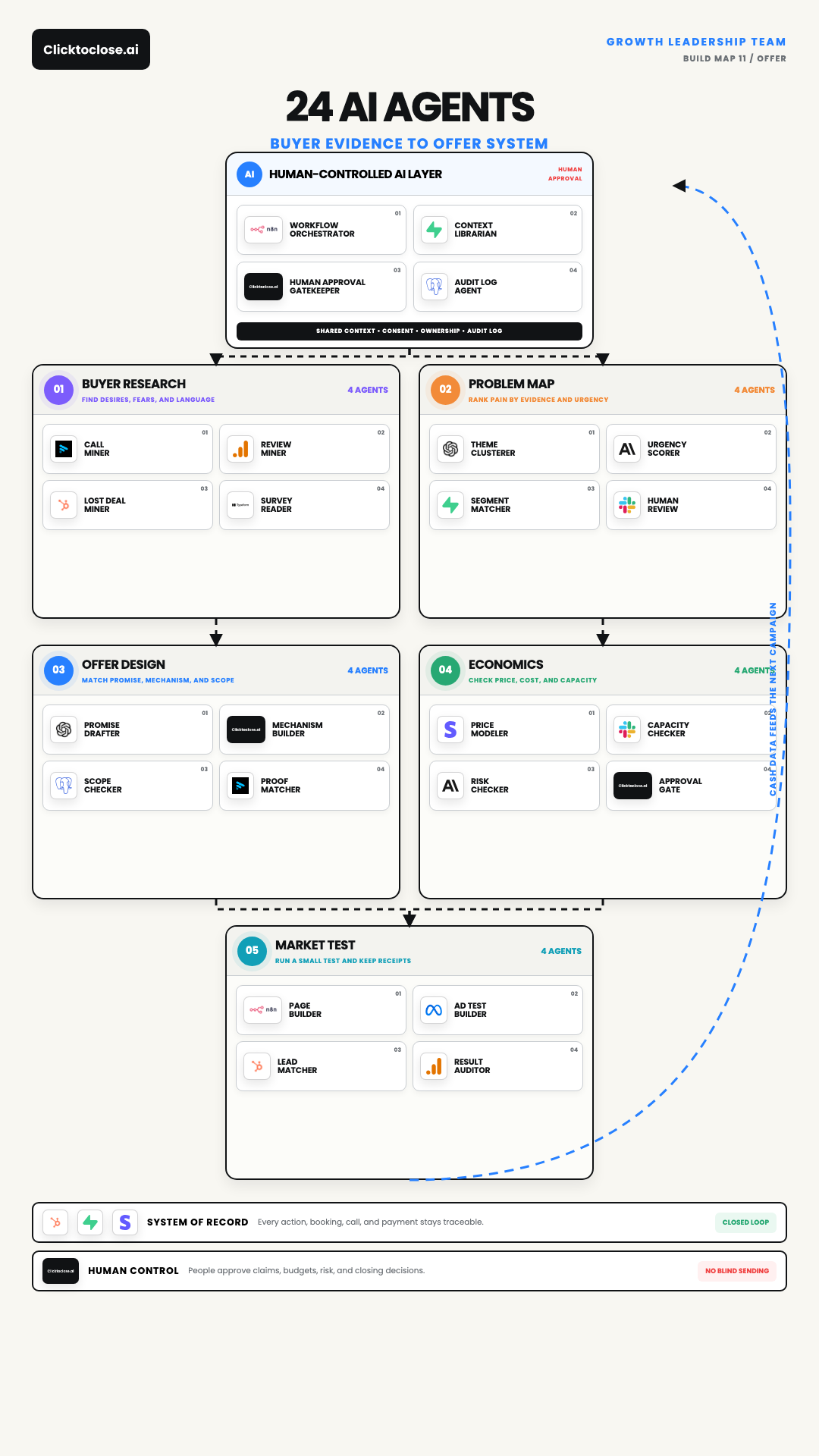 AI Offer Research System: A 24-Agent Buyer Evidence Map