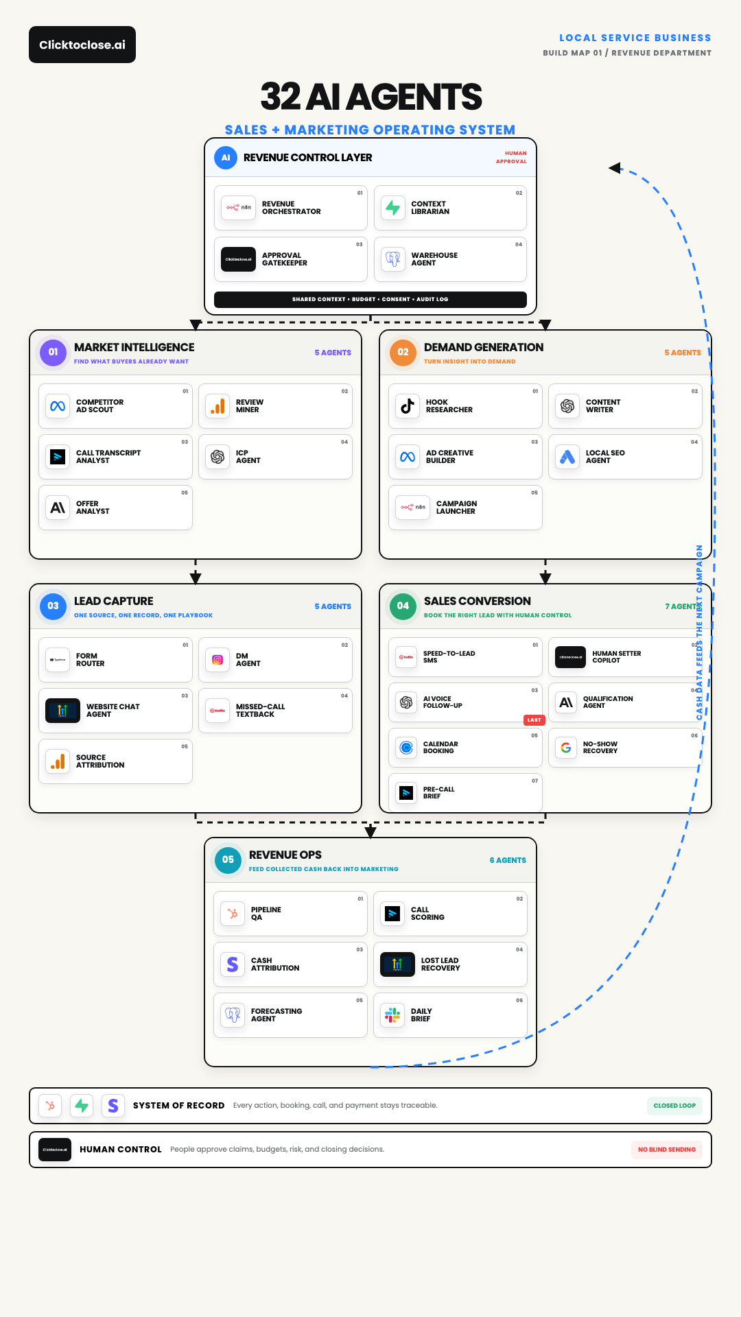 AI Agent Sales and Marketing System: The 32-Agent Map
