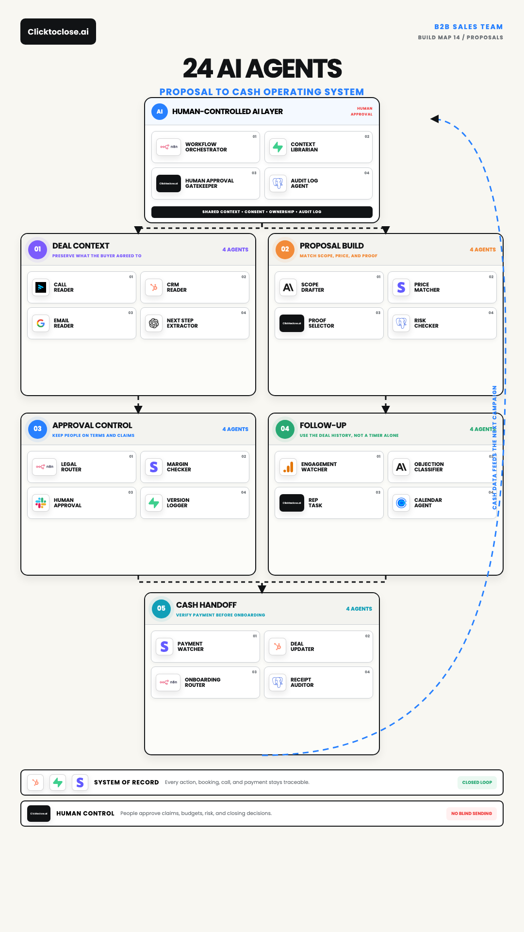 AI Proposal Follow-Up System: A 24-Agent Proposal-to-Cash Map