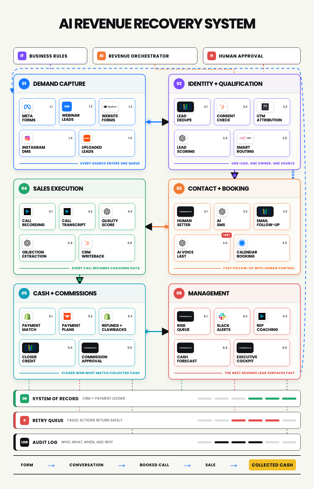 AI Revenue Recovery System: The 30-Module Lead-to-Cash Blueprint