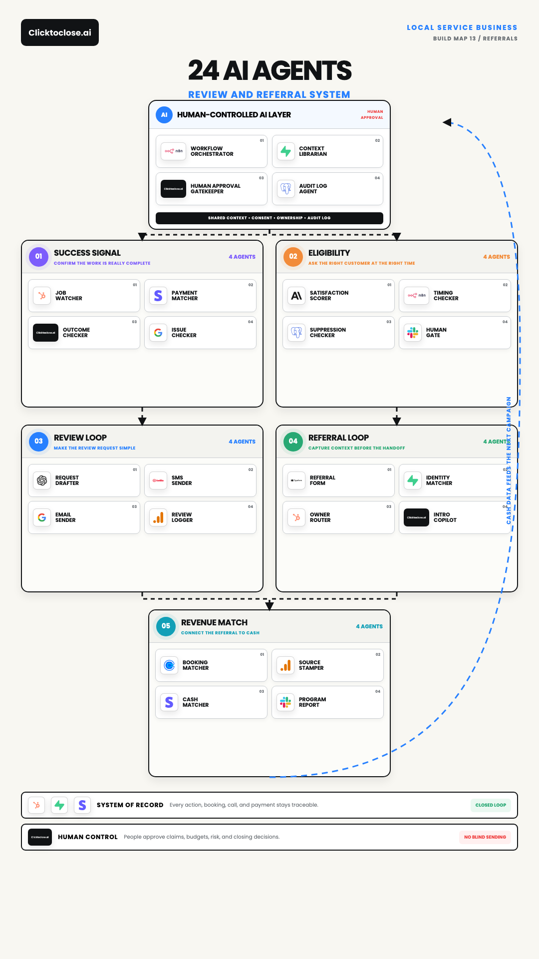 AI Referral System: A 24-Agent Review-to-Revenue Map