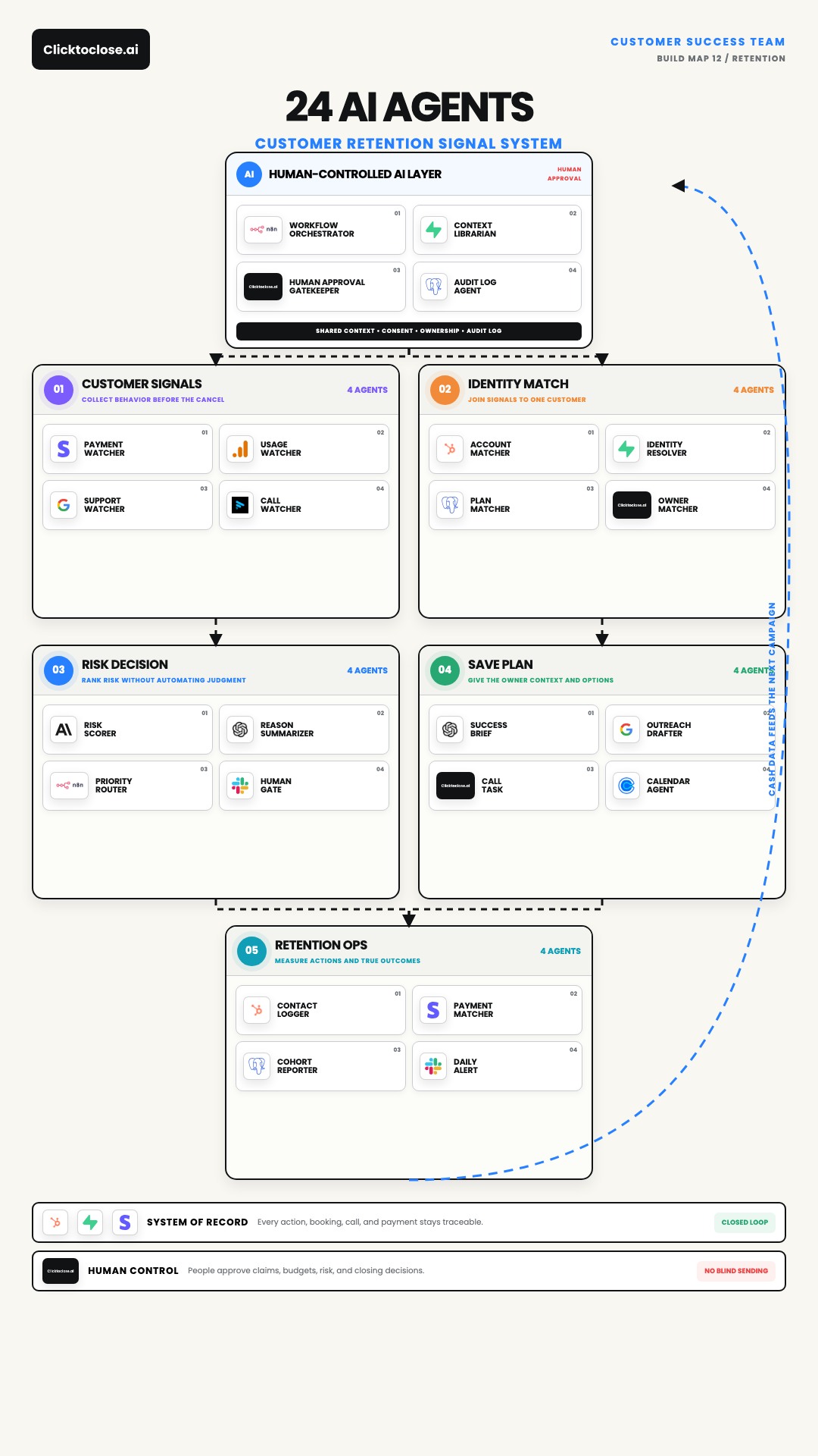 AI Customer Retention System: A 24-Agent Churn Signal Map