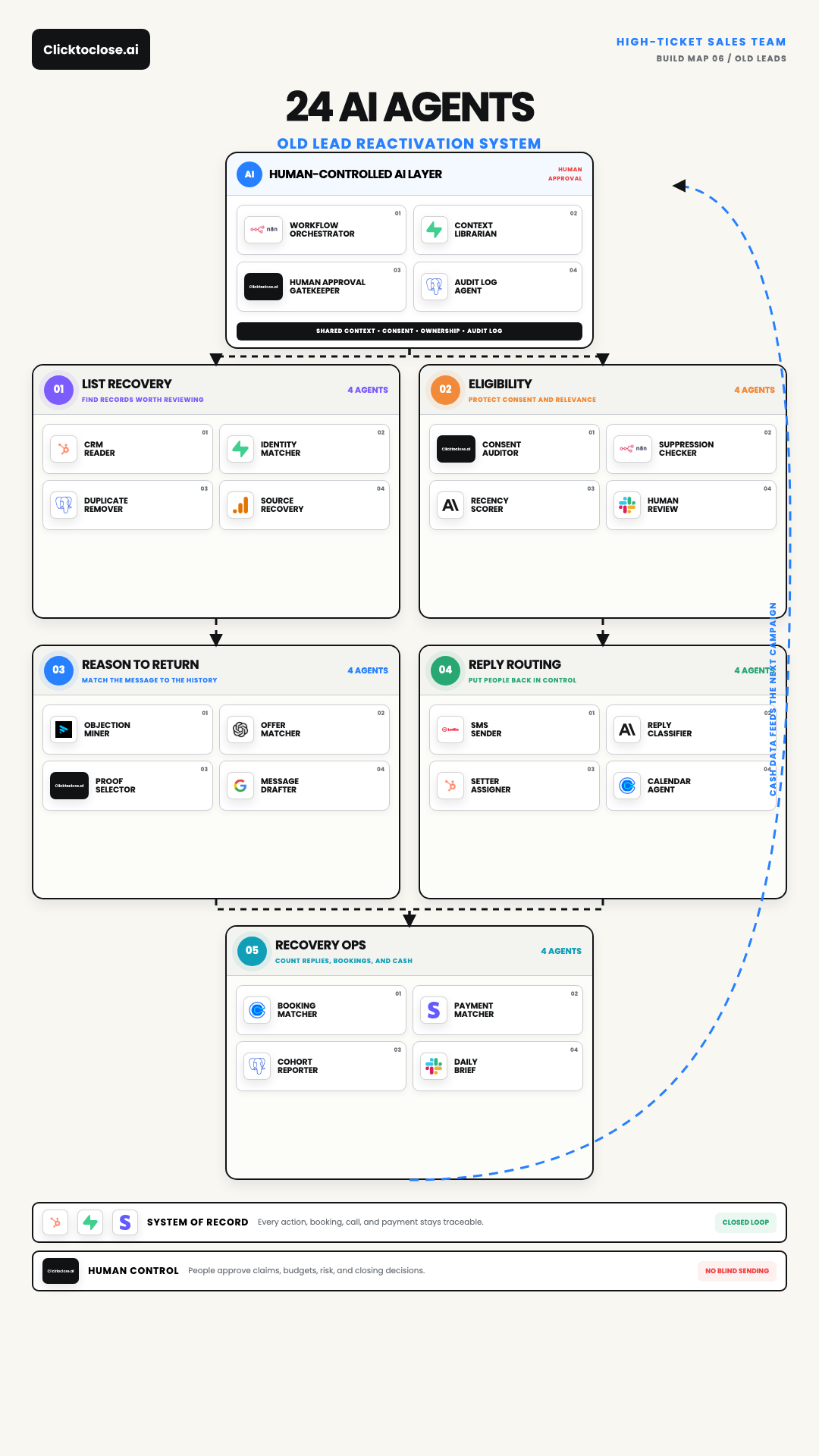 AI Lead Reactivation System: A 24-Agent Revival Map