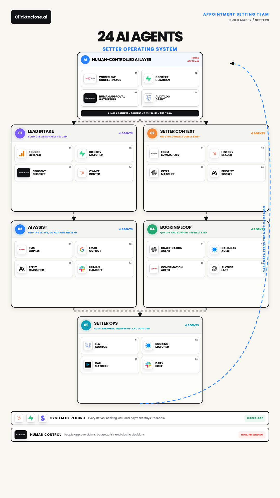 AI Setter Operating System: A 24-Agent Follow-Up Map