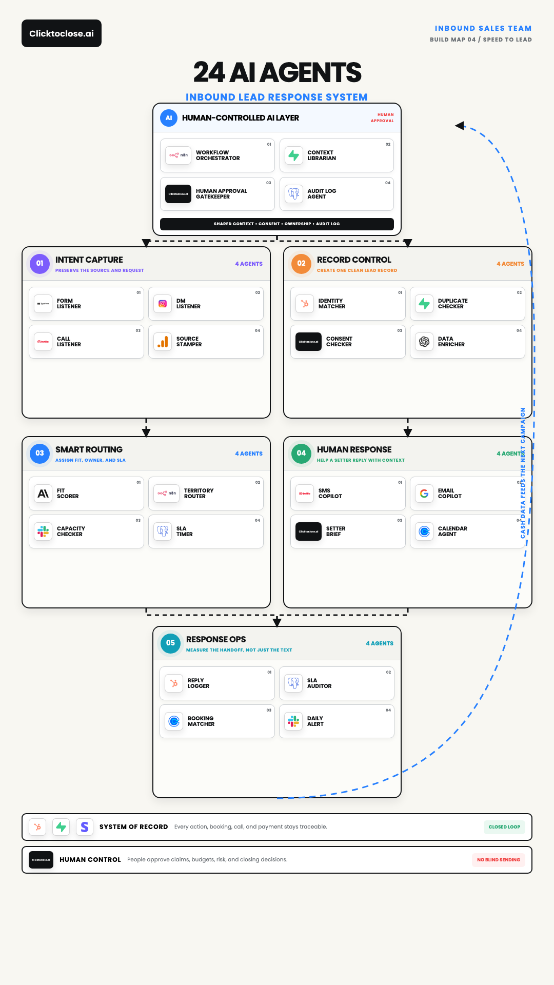 AI Speed-to-Lead System: A 24-Agent Inbound Response Map